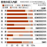 政党交付金 高い依存度　