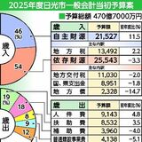 日光市2025年度予算案　過去最大の470億円　学校給食無償化を継続