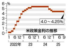 米ＦＲＢ ０・２５％利下げ