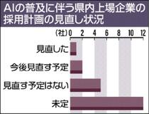新卒採用 ＡＩ影響じわり