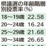 進む選挙離れ...20代前半16.24％で最低　４月の県議選年齢層投票率