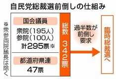 自民６県連が総裁選要求