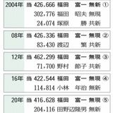 野党、候補擁立の動き鈍く　知事任期満了まで７カ月　立民へ追い風も、県連内に温度差