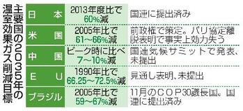排出削減目標、未提出国が７割