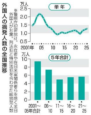 外国人の摘発人数の全国推移
