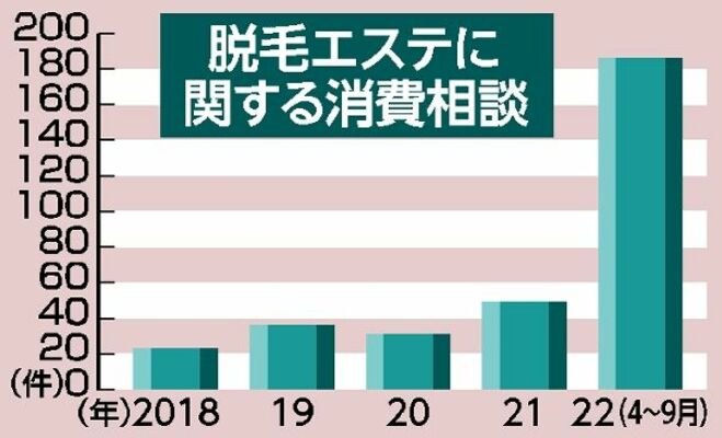 脱毛エステに関する消費相談