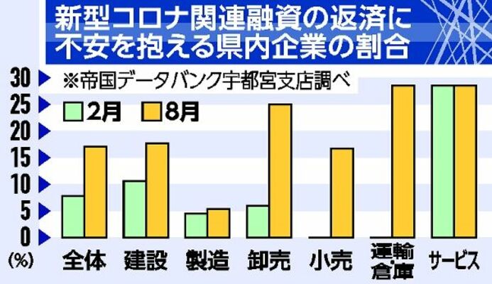 新型コロナ関連融資の返済に不安を抱える県内企業の割合