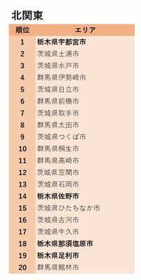 １０月の北関東版不動産投資物件の問い合わせランキング