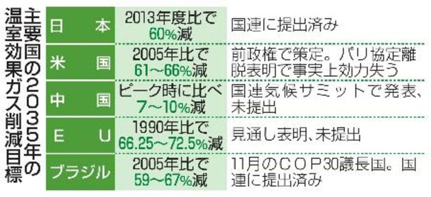 　主要国の２０３５年の温室効果ガス削減目標