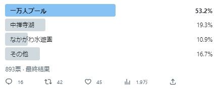ツイッターで募ったアンケート結果