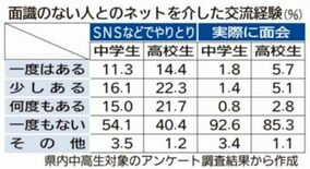 「ネットで知り合った人と会った」中学生25人に１人、高校生７人に１人　…