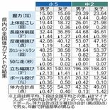 栃木県の小5女子は過去最低点に　全国体力テスト　中２男子は最高更新　得…