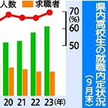県内高卒内定率69・６％　求人倍率２・88倍　９月末、いずれも過去最高…