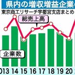 増収増益、県内621社　2023年民間調査　増収率1位は建設業のソエジ…