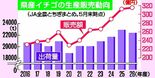 【詳報】栃木県産イチゴ販売額、過去最高を更新　出荷量ともに全国１位確実…