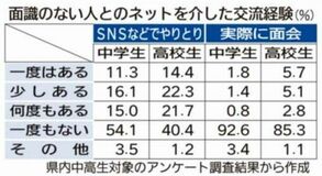 「ネットで知り合った人と会った」中学生25人に１人、高校生７人に１人　栃木県が調査