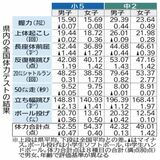 栃木県の小5女子は過去最低点に　全国体力テスト　中２男子は最高更新　得意・苦手種目は…
