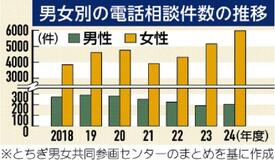 男性相談低調 ２０３件