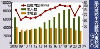 高校生就職内定率８３％県内１０月末　回復基調　求人倍率も２倍台