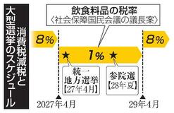【消費税減税】2年後「増税」不安視