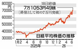 東証終値初の7万円台