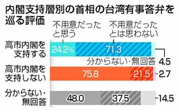 不支持層 ７５％評価せず