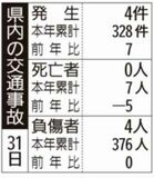 県内の交通事故
