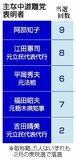 立民系離党者 中道で相次ぐ