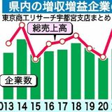 増収増益、県内621社　2023年民間調査　増収率1位は建設業のソエジマ（宇都宮市）