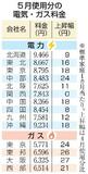 電気代９社値上がり
