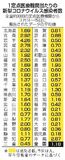 コロナ感染も５週連続減少