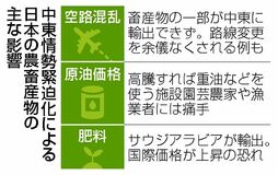 中東への畜産物輸出遅延
