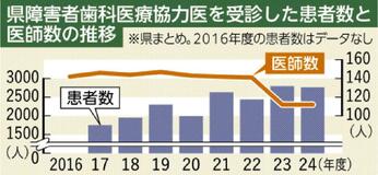 障害者の受診広がる