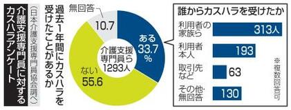 訪問介護、カスハラが深刻化
