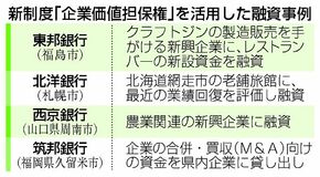 将来性に融資 地銀注力