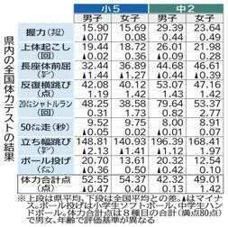 栃木県の小5女子は過去最低点に　全国体力テスト　中２男子は最高更新　得意・苦手種目は…