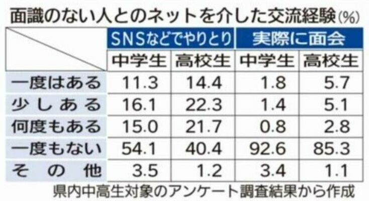 面識のない人とのネットを介した交流経験（％）