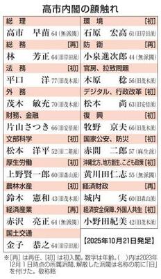 　高市内閣の顔触れ