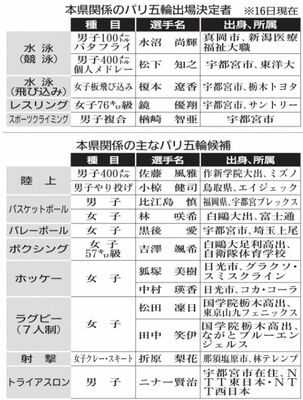 本県関係のパリ五輪出場決定者と主なパリ五輪候補