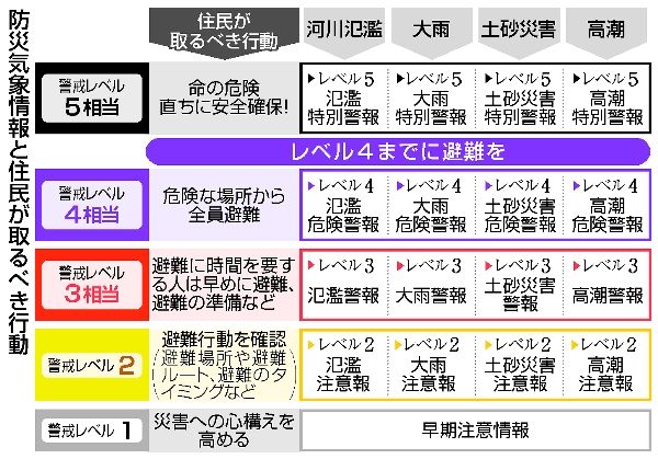 防災気象情報と住民が取るべき行動（詳細版）