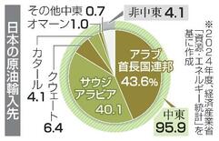 日本、カザフ産原油輸入を検討