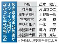 【独自】政治資金ネット提出２割弱