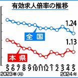 栃木県内５月の有効求人倍率1.13倍　前月比0.01ポイント減　雇用情…