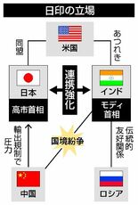 対中警戒で日印接近