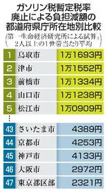 ガソリン年７千円超負担減に