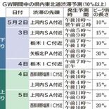 どうなる?GWの渋滞 県内東北道で最大30キロ 後半4連休は上下線とも…