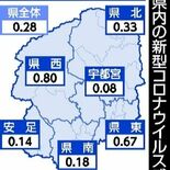 栃木県内コロナ、感染者数は前週から減少　４月20～26日　インフルは1…