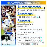ＭＶＰ受賞 単独２位に