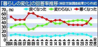 暮らし「悪化」11年ぶり５割超　物価上昇が影響　22年度県政世論調査
