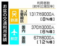 お盆中のＪＲ 利用者８％増